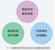 天帷咨詢服務 為您提供專業的信息技術咨詢服務